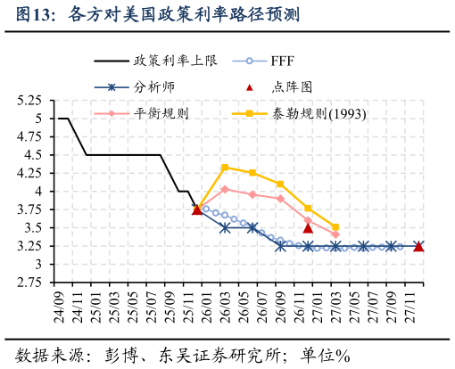 如何才能各方对美国政策利率路径预测?