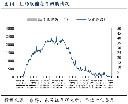 一起讨论下纽约联储每日回购情况?