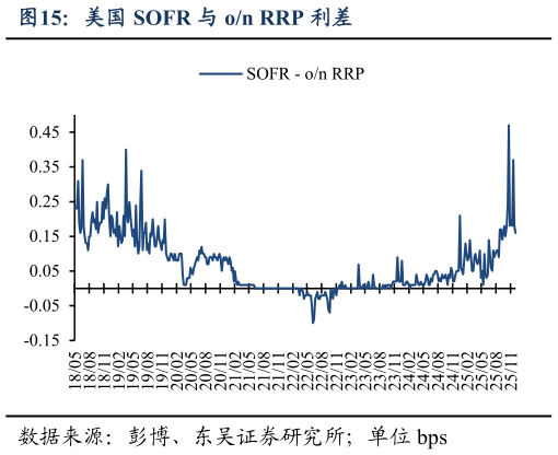 谁能回答美国 SOFR 与 on RRP 利差?
