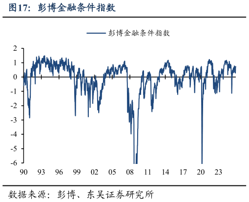 如何看待彭博金融条件指数?
