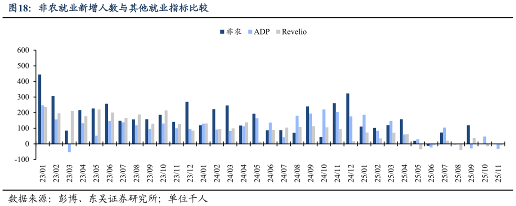 如何解释非农就业新增人数与其他就业指标比较?