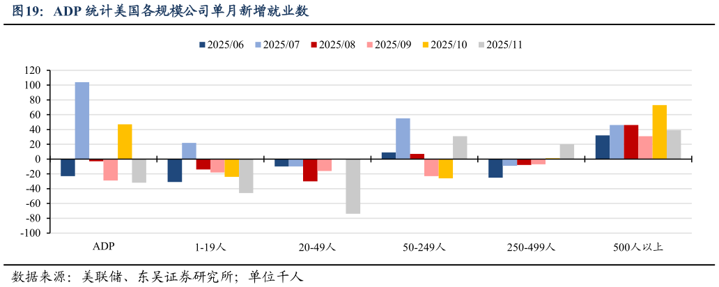 如何才能ADP 统计美国各规模公司单月新增就业数?