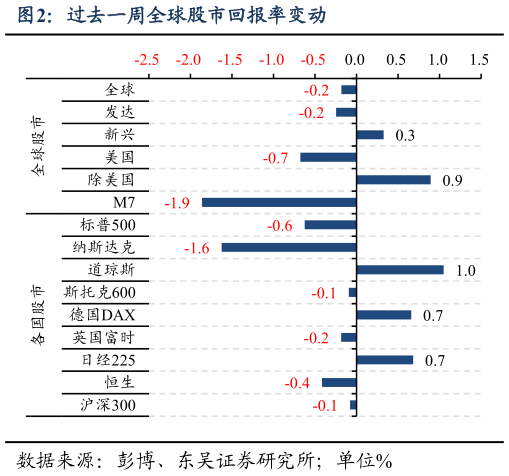 如何看待过去一周全球股市回报率变动?