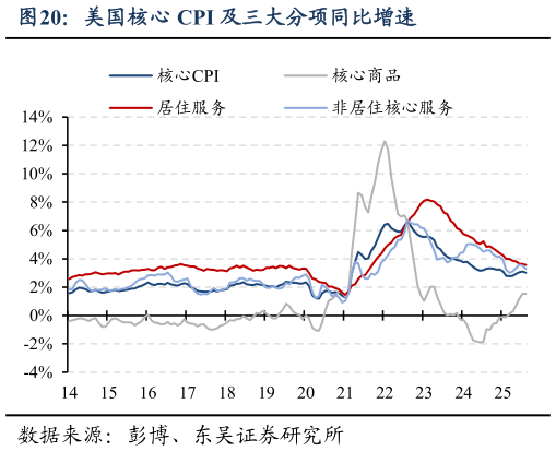 谁知道美国核心 CPI 及三大分项同比增速?