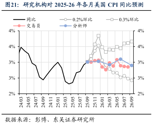 各位网友请教一下研究机构对 2025-26 年各月美国 CPI 同比预测?