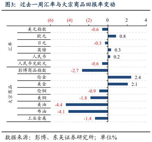 如何才能过去一周汇率与大宗商品回报率变动?
