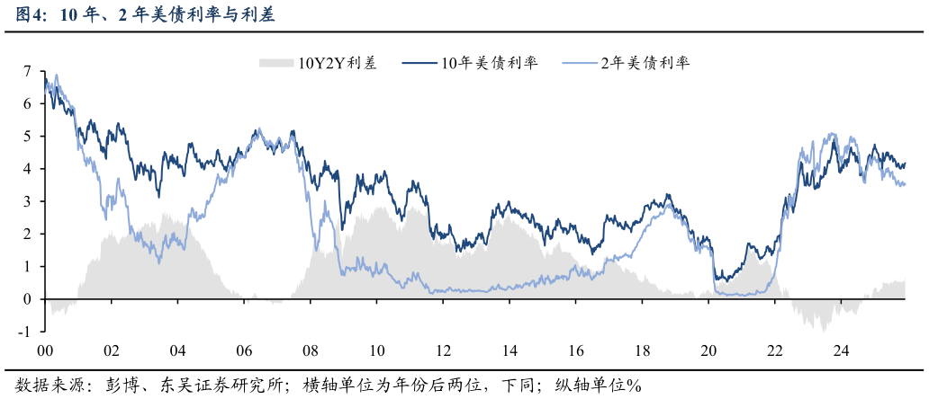 请问一下10 年、2 年美债利率与利差?