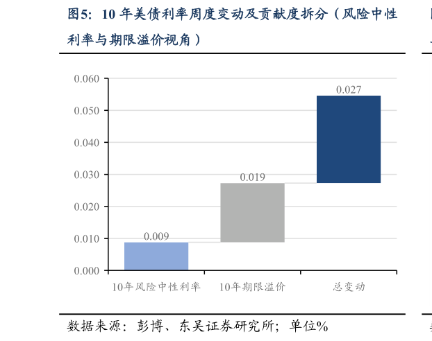 怎样理解10 年美债利率周度变动及贡献度拆分(风险中性?