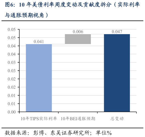 咨询大家10 年美债利率周度变动及贡献度拆分(实际利率?