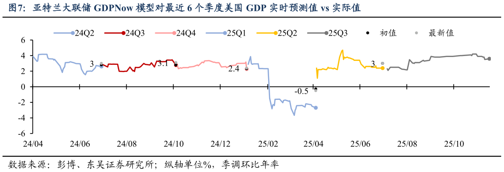 一起讨论下亚特兰大联储 GDPNow 模型对最近 6 个季度美国 GDP 实时预测值 vs 实际值?