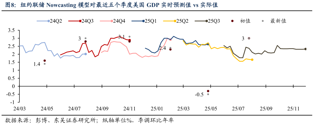 如何才能纽约联储 Nowcasting 模型对最近五个季度美国 GDP 实时预测值 vs 实际值?