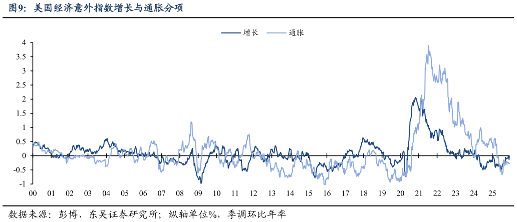想问下各位网友美国经济意外指数增长与通胀分项?