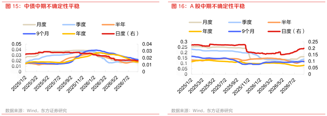 如何了解A 股中期不确定性平稳