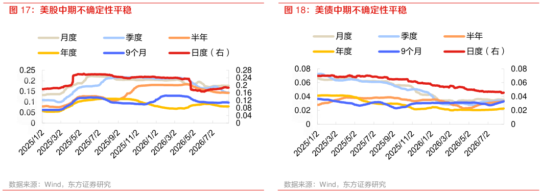 如何了解美股中期不确定性平稳 美债中期不确定性平稳