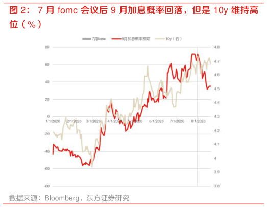 怎样理解7 月 fomc 会议后 9 月加息概率回落，但是 10y 维持高