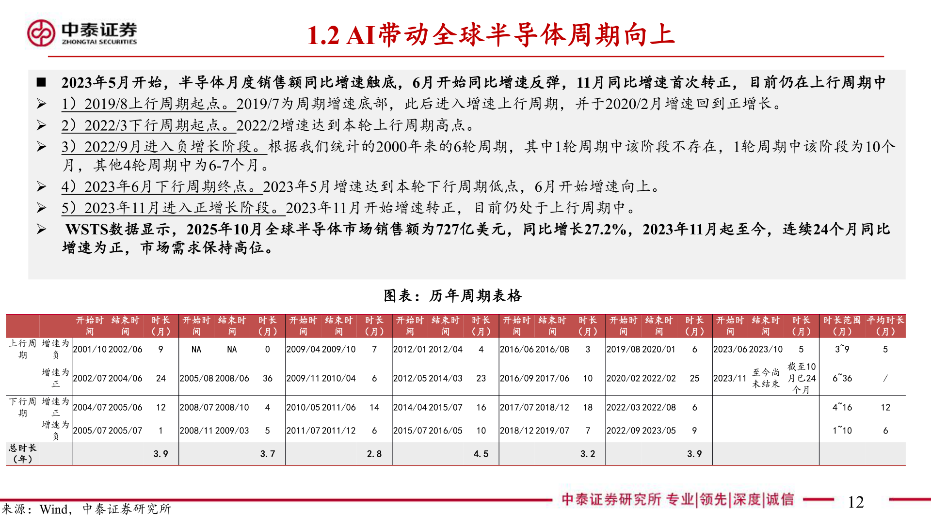 如何才能1.2 AI带动全球半导体周期向上