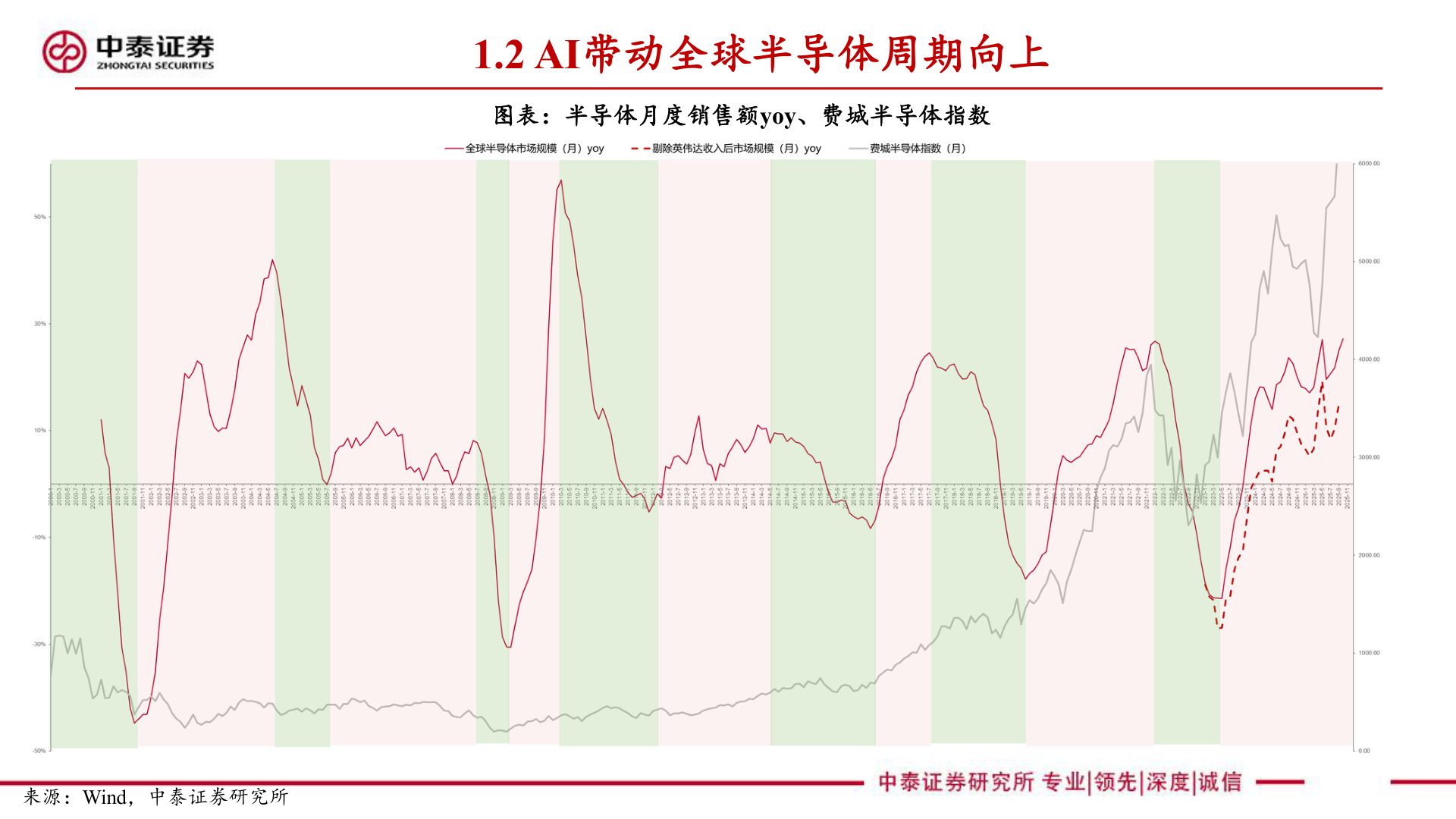 谁知道1.2 AI带动全球半导体周期向上