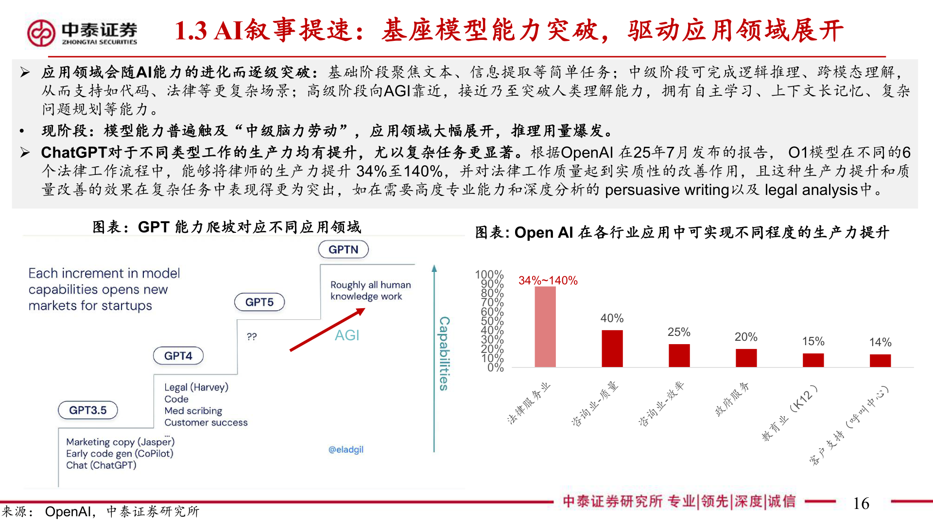 如何了解1.3 AI叙事提速：基座模型能力突破，驱动应用领域展开