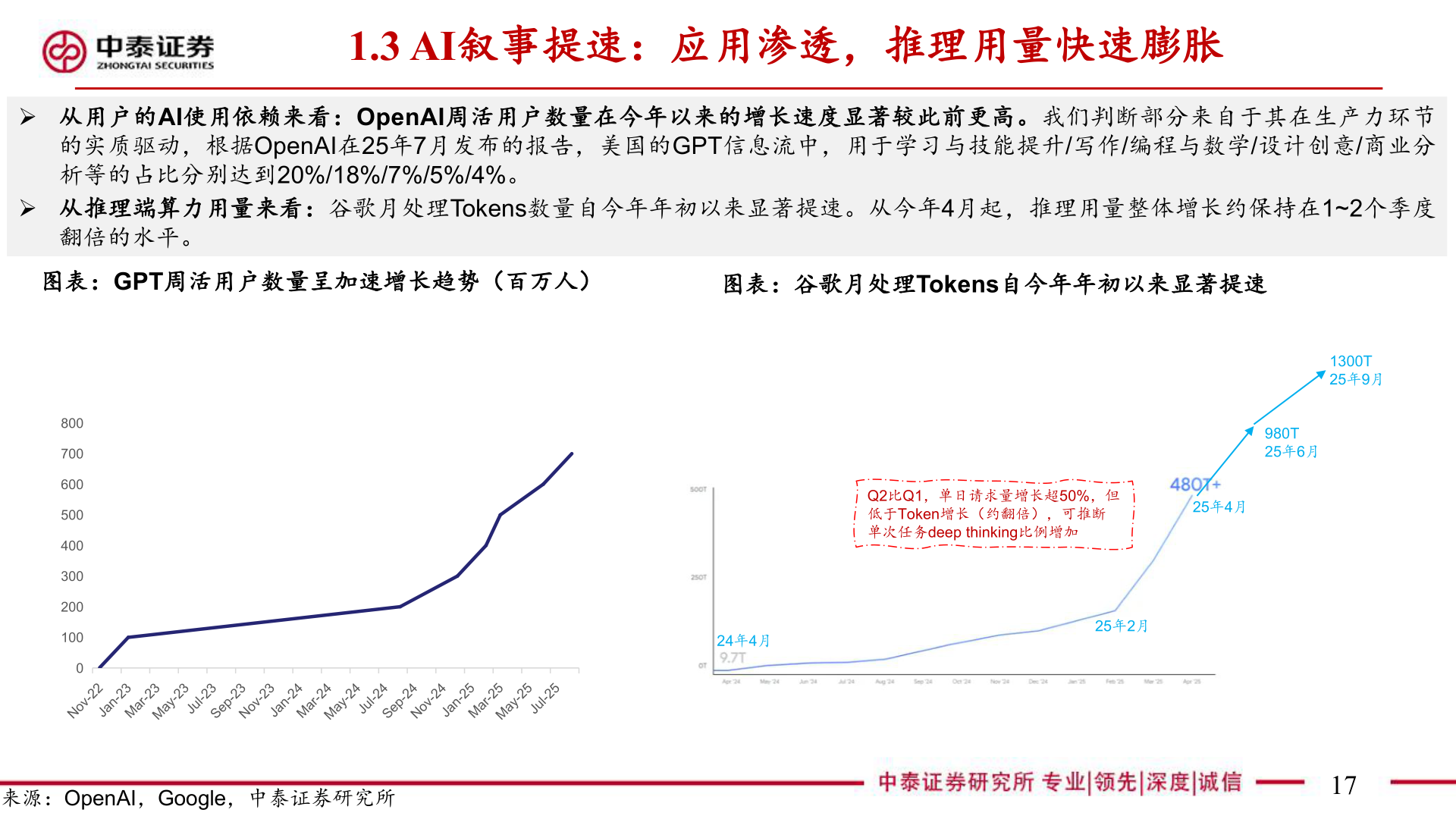想关注一下1.3 AI叙事提速：应用渗透，推理用量快速膨胀