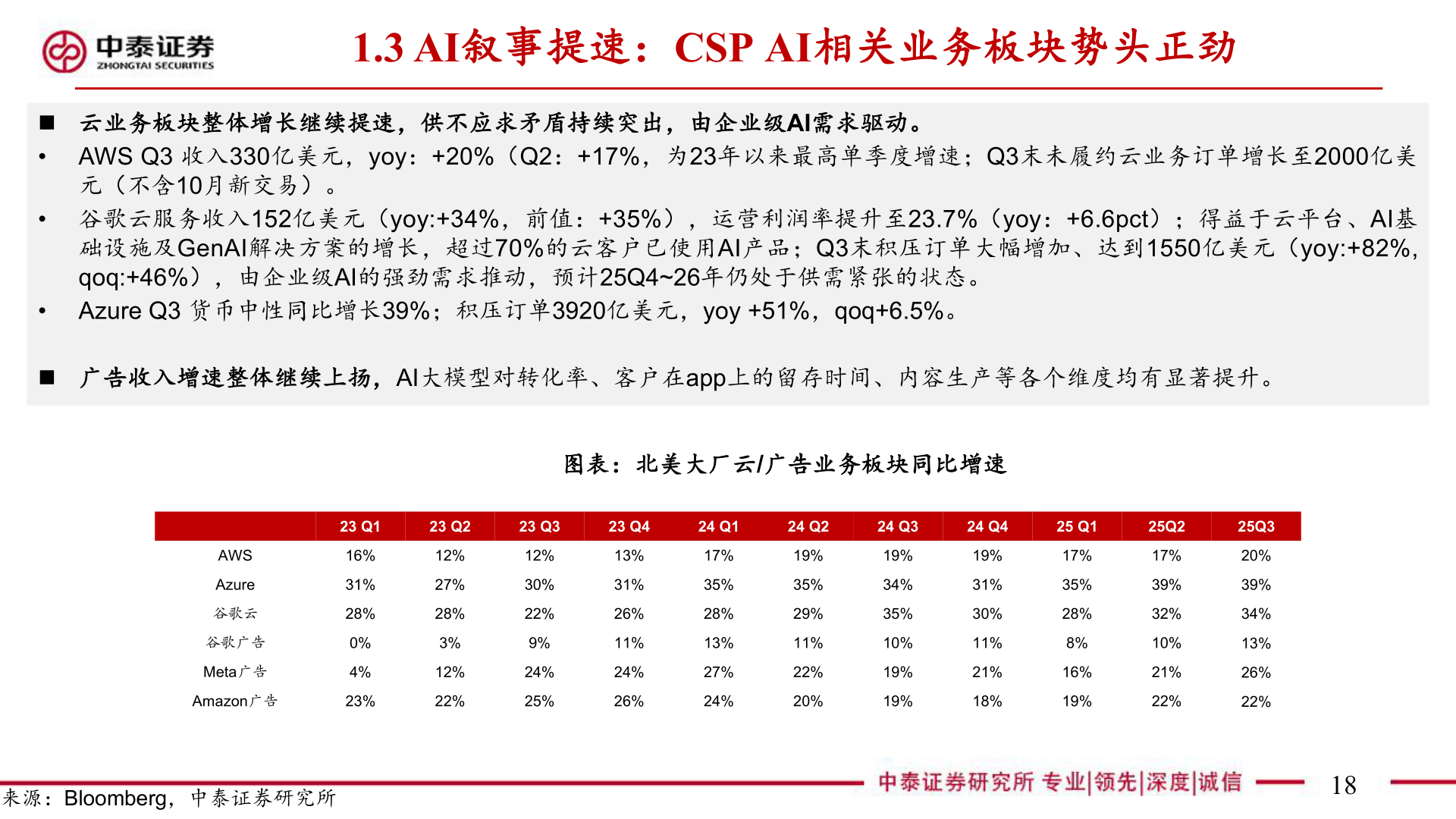 咨询下各位1.3 AI叙事提速：CSP AI相关业务板块势头正劲