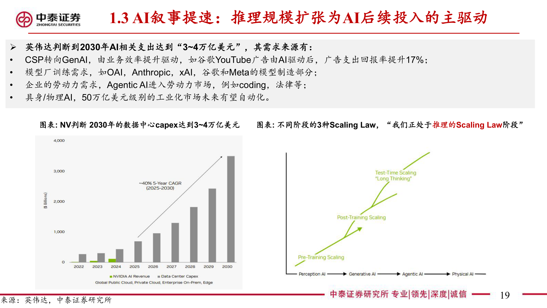 如何了解1.3 AI叙事提速：推理规模扩张为AI后续投入的主驱动