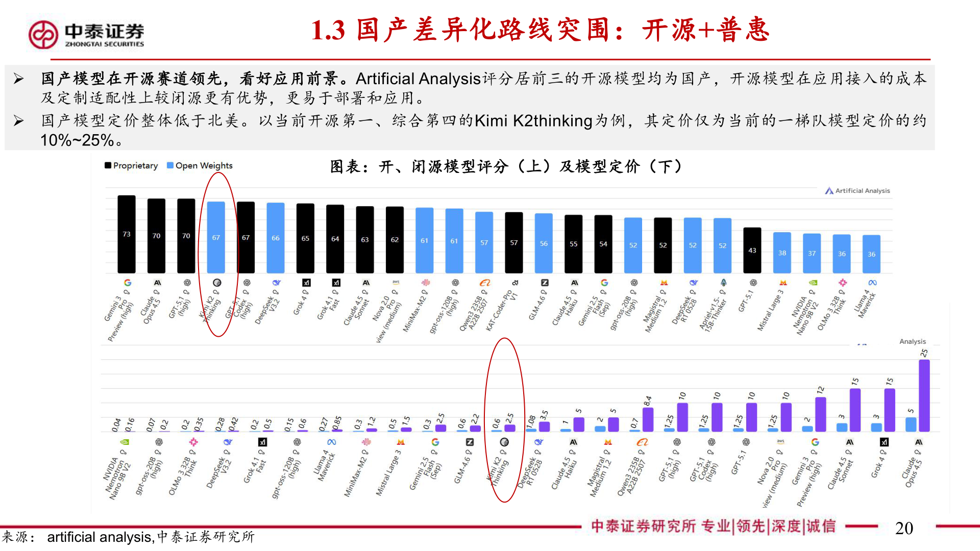 想关注一下1.3 国产差异化路线突围：开源+普惠