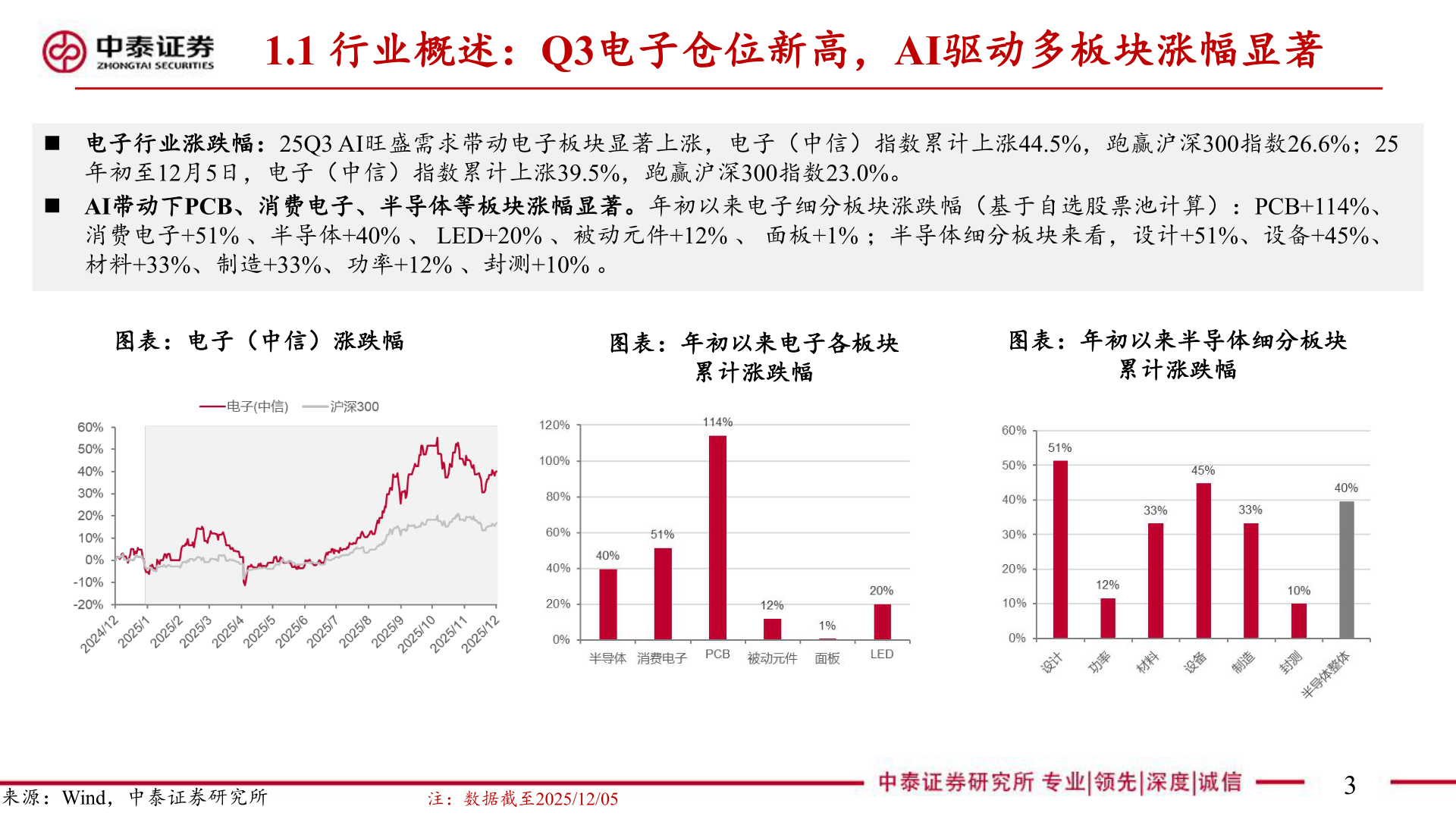 谁能回答1.1 行业概述：Q3电子仓位新高，AI驱动多板块涨幅显著