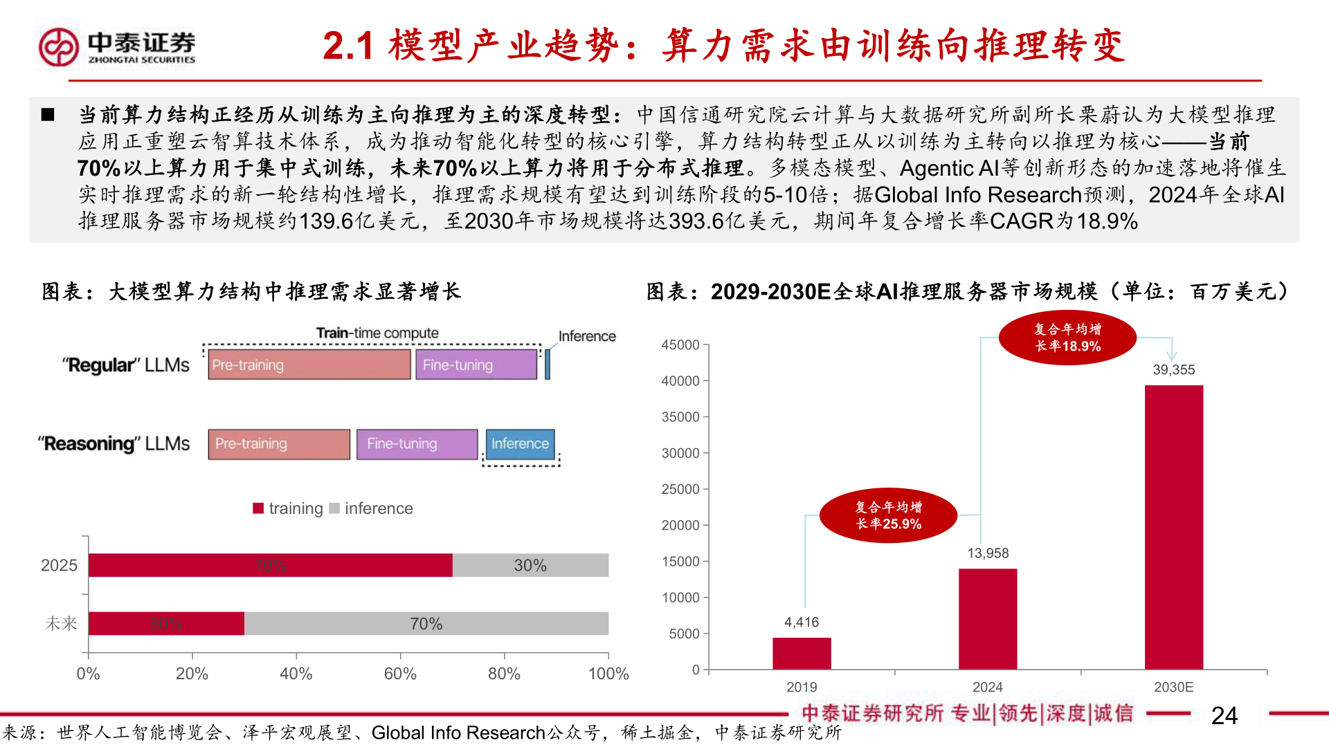 想关注一下2.1 模型产业趋势：算力需求由训练向推理转变