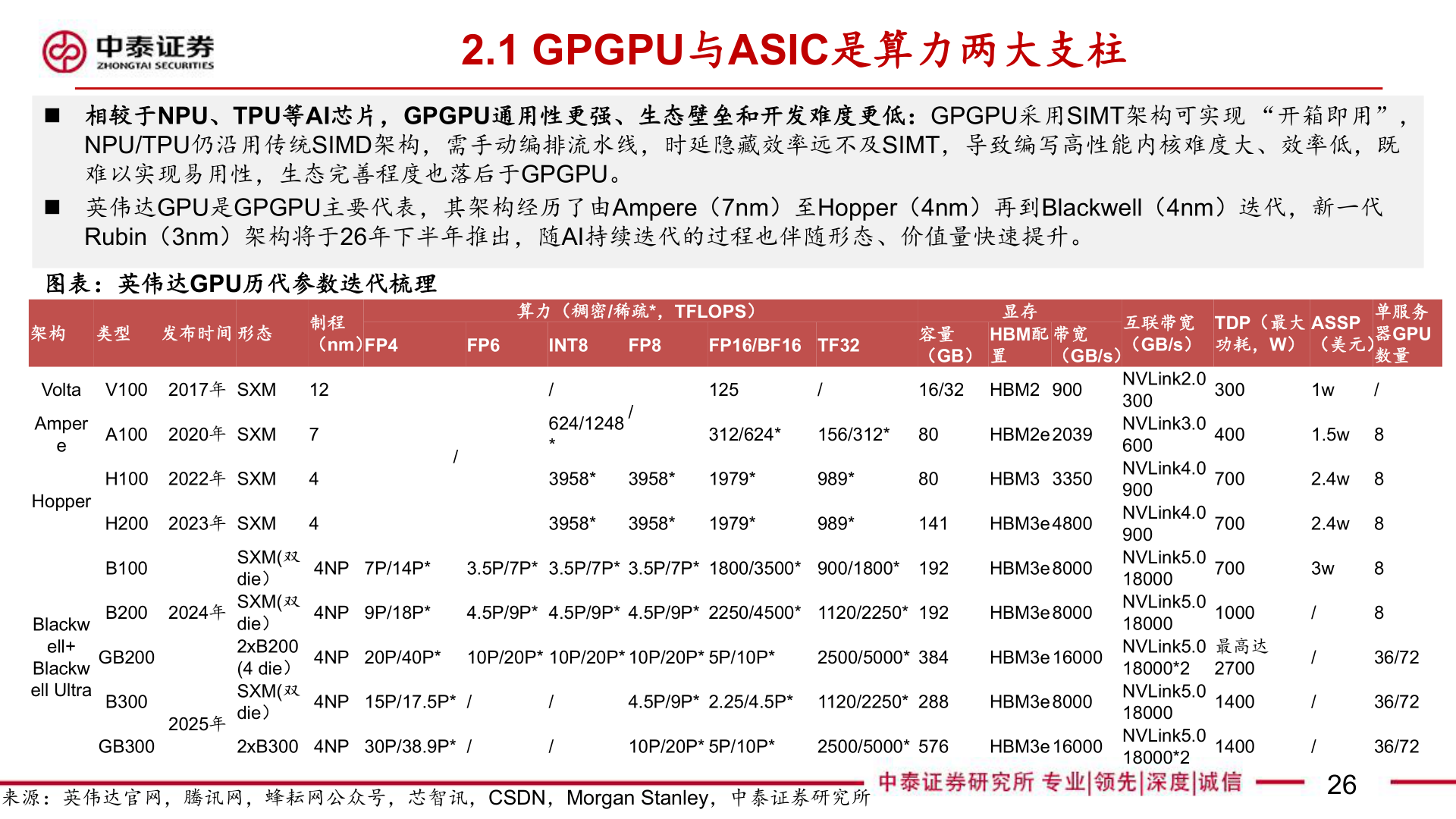 咨询下各位2.1 GPGPU与ASIC是算力两大支柱