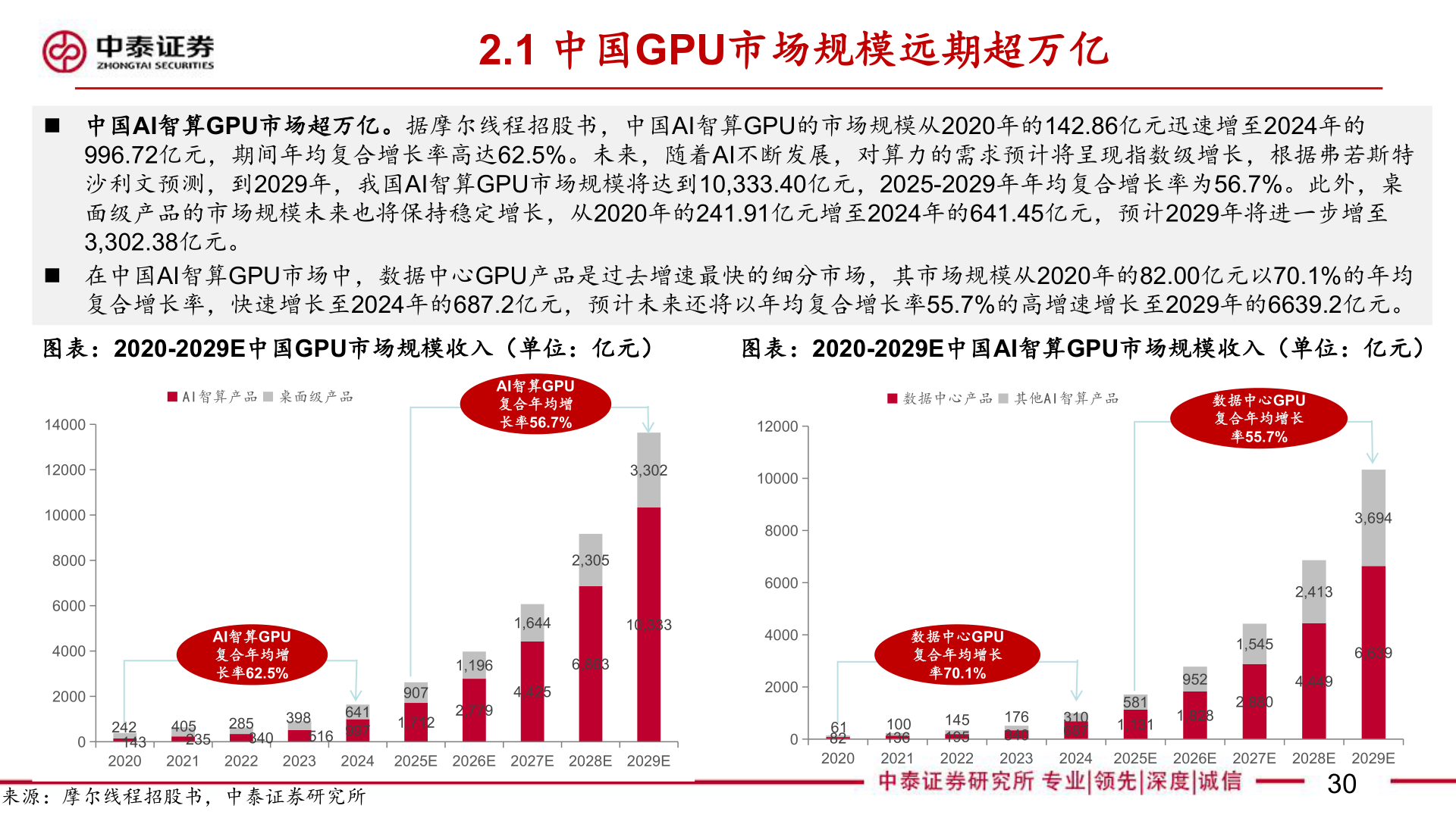 谁知道2.1 中国GPU市场规模远期超万亿