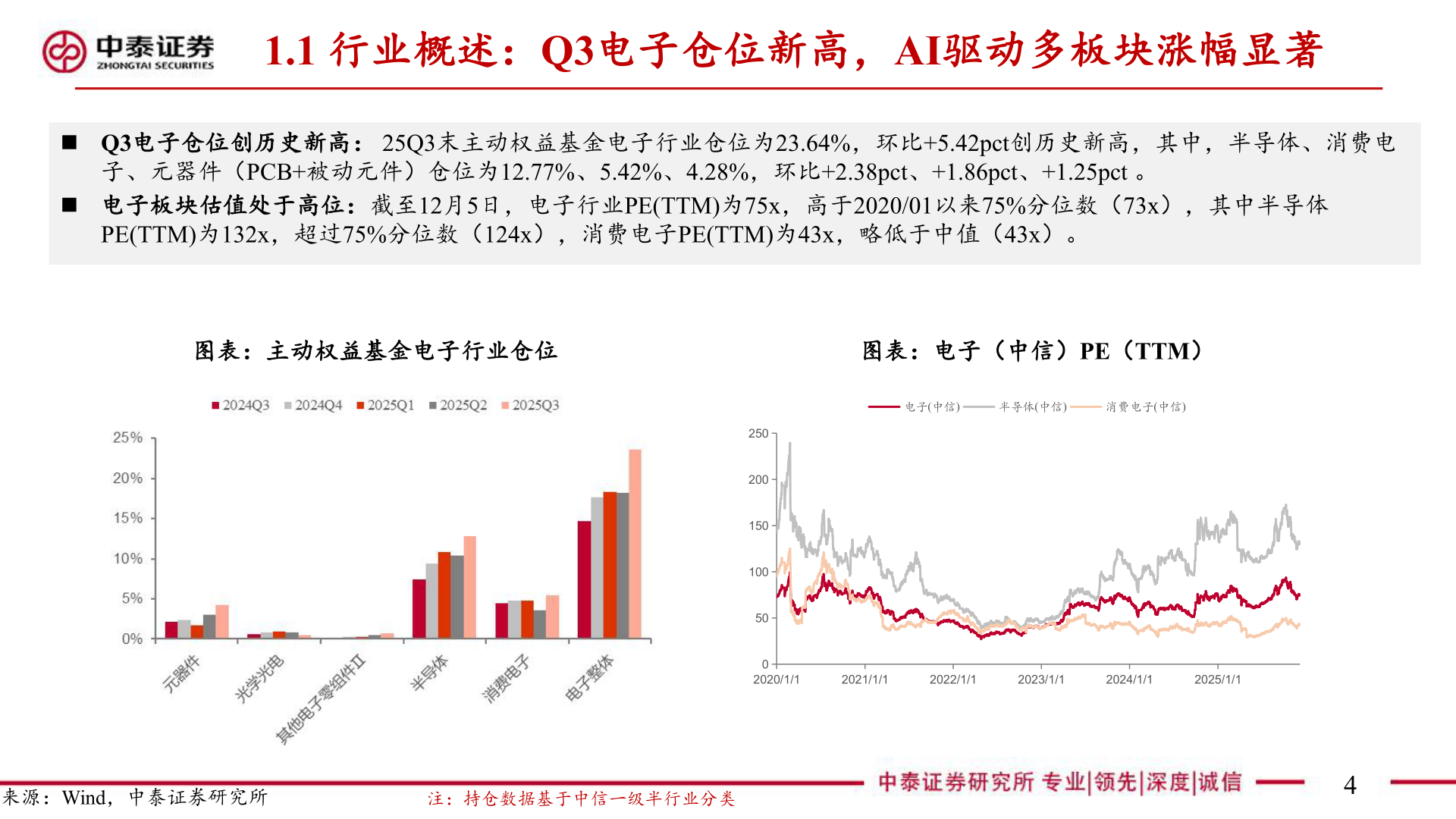 请问一下1.1 行业概述：Q3电子仓位新高，AI驱动多板块涨幅显著