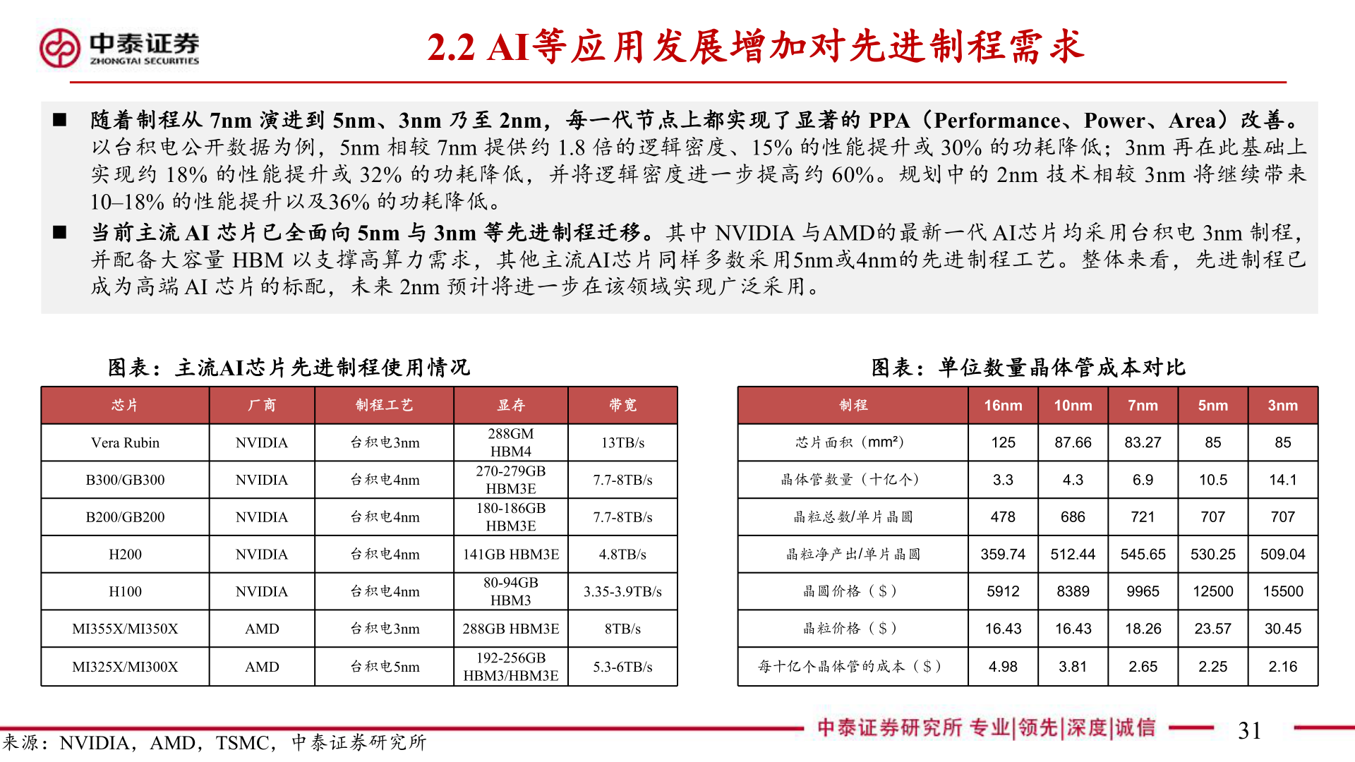 谁能回答2.2 AI等应用发展增加对先进制程需求