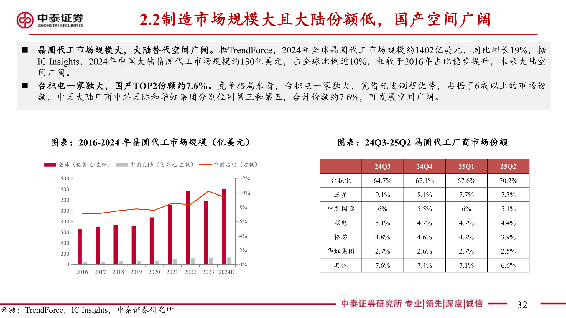 想关注一下2.2制造市场规模大且大陆份额低，国产空间广阔