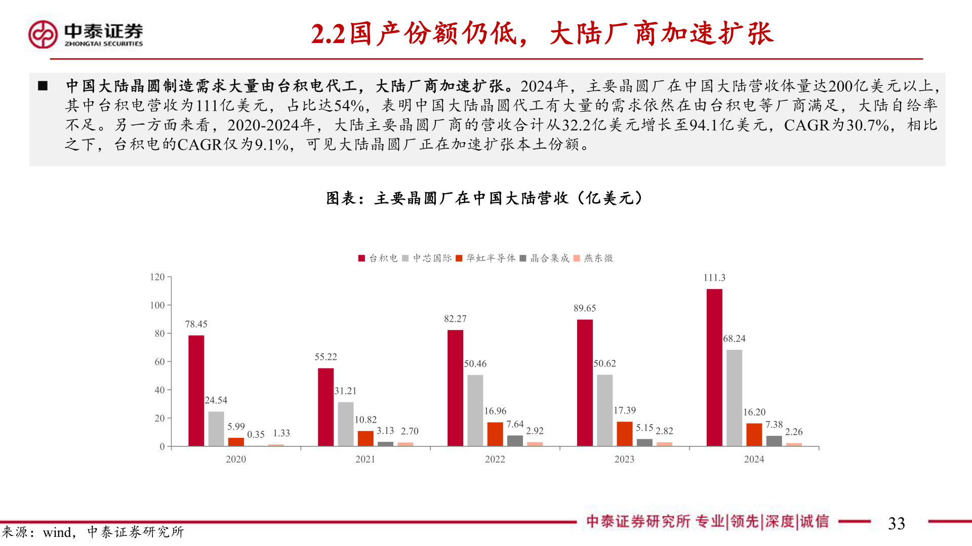如何解释2.2国产份额仍低，大陆厂商加速扩张