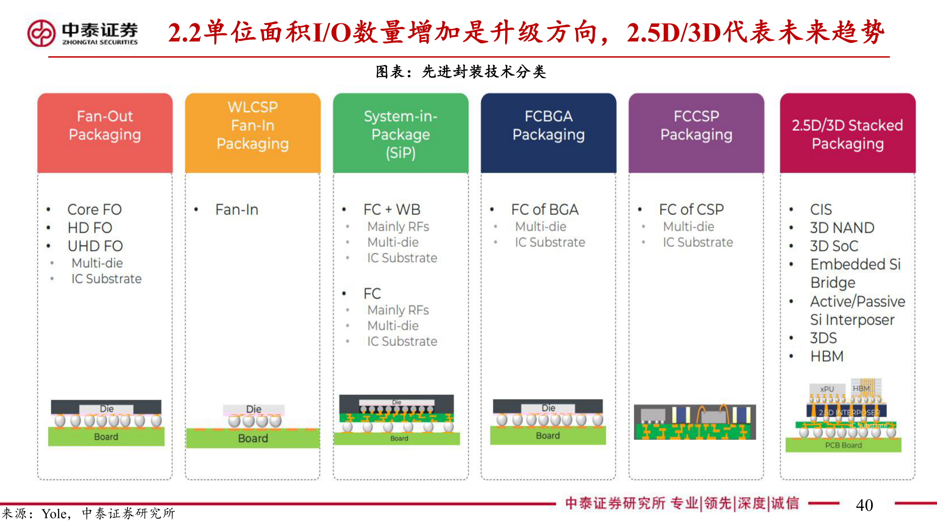 想问下各位网友2.2单位面积I/O数量增加是升级方向，2.5D/3D代表未来趋势