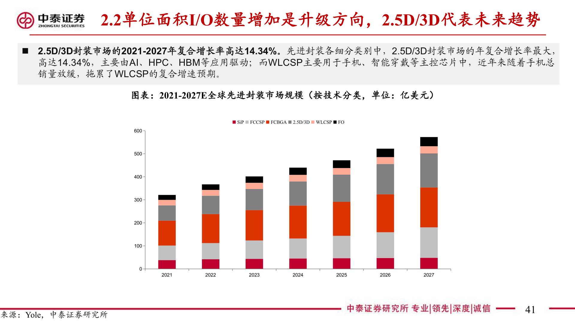咨询下各位2.2单位面积I/O数量增加是升级方向，2.5D/3D代表未来趋势