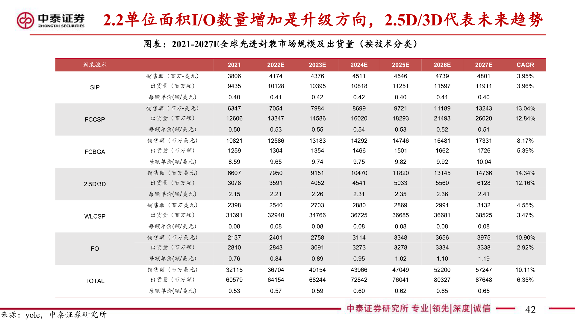 一起讨论下2.2单位面积I/O数量增加是升级方向，2.5D/3D代表未来趋势