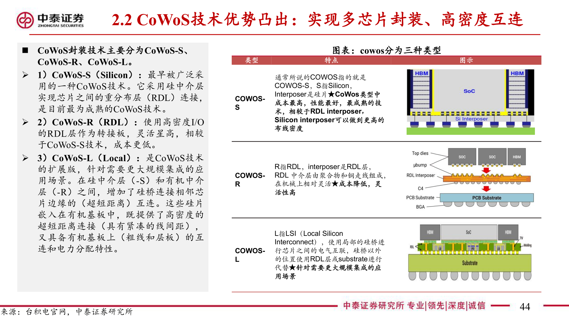 谁能回答2.2 CoWoS技术优势凸出：实现多芯片封装、高密度互连
