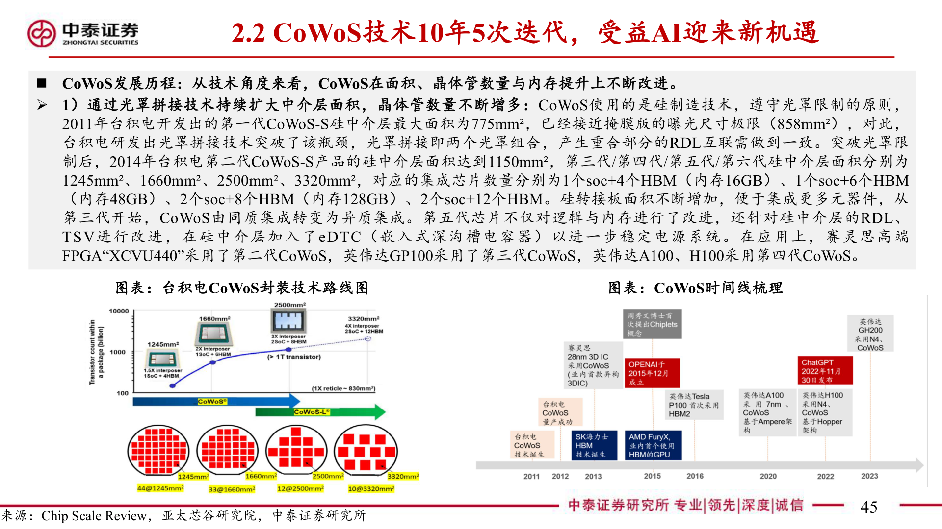 各位网友请教一下2.2 CoWoS技术10年5次迭代，受益AI迎来新机遇