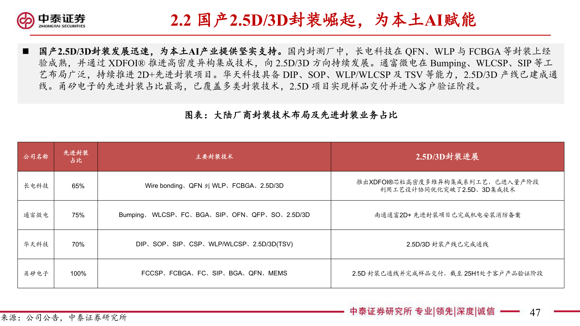 谁知道2.2 国产2.5D/3D封装崛起，为本土AI赋能