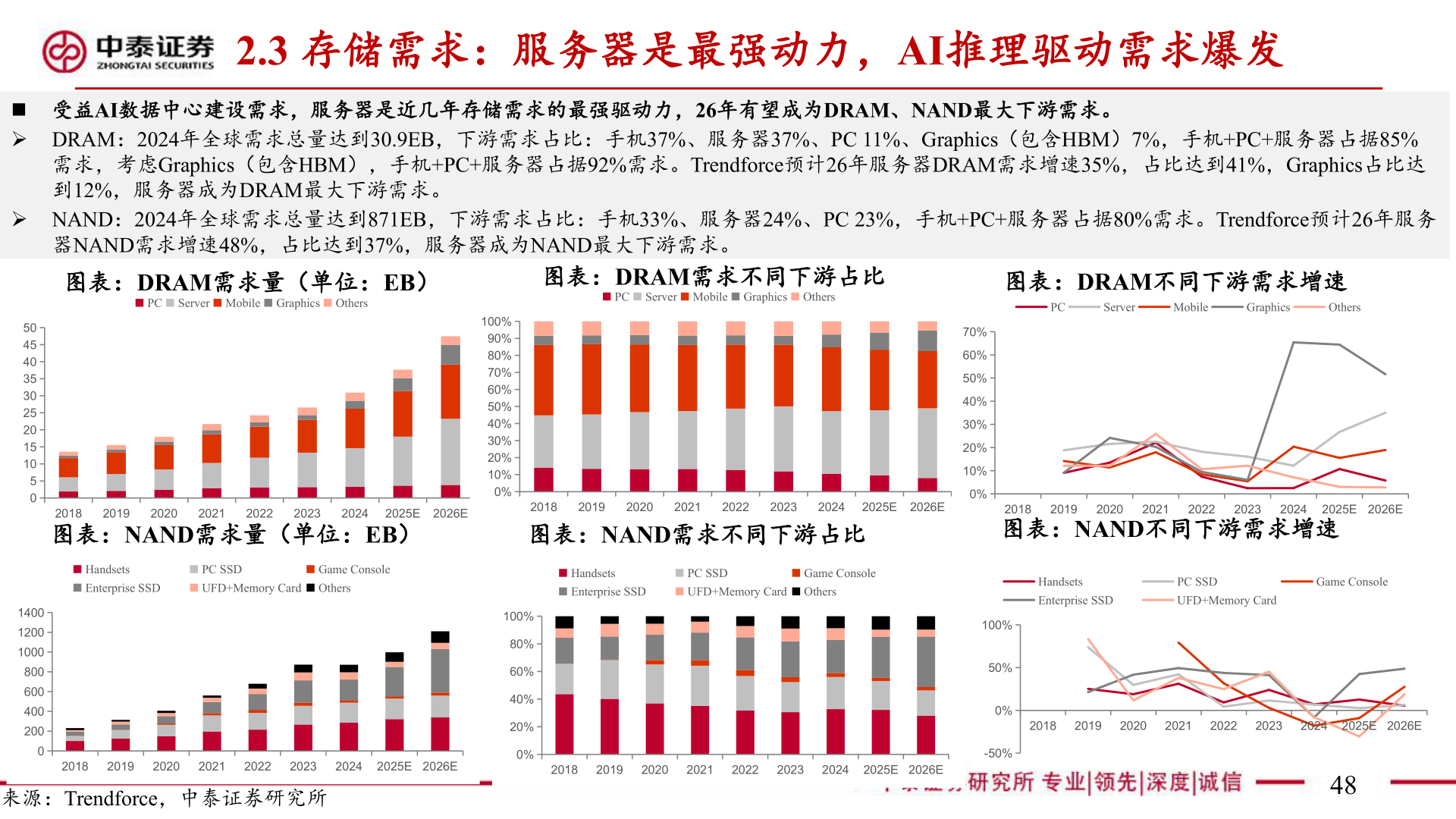 如何才能2.3 存储需求：服务器是最强动力，AI推理驱动需求爆发
