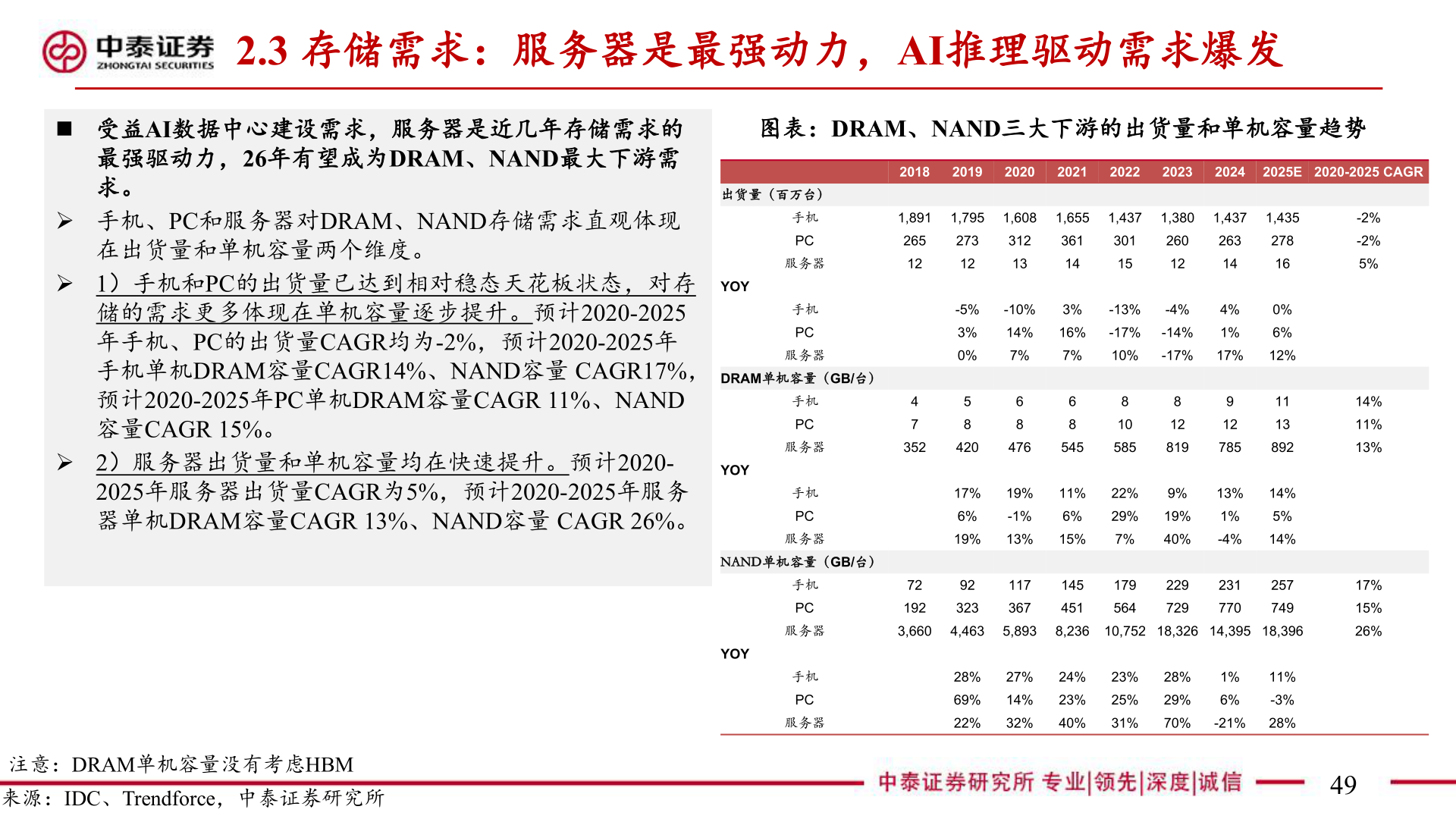 如何才能2.3 存储需求：服务器是最强动力，AI推理驱动需求爆发