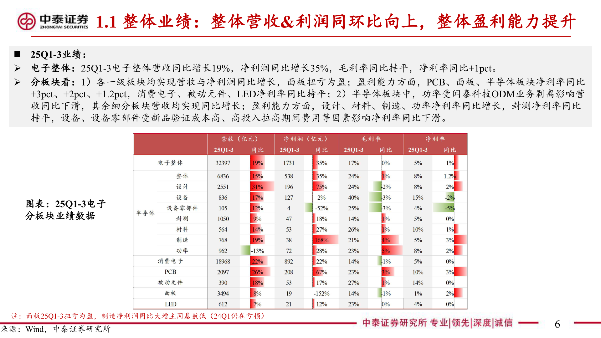 如何解释1.1 整体业绩：整体营收&利润同环比向上，整体盈利能力提升