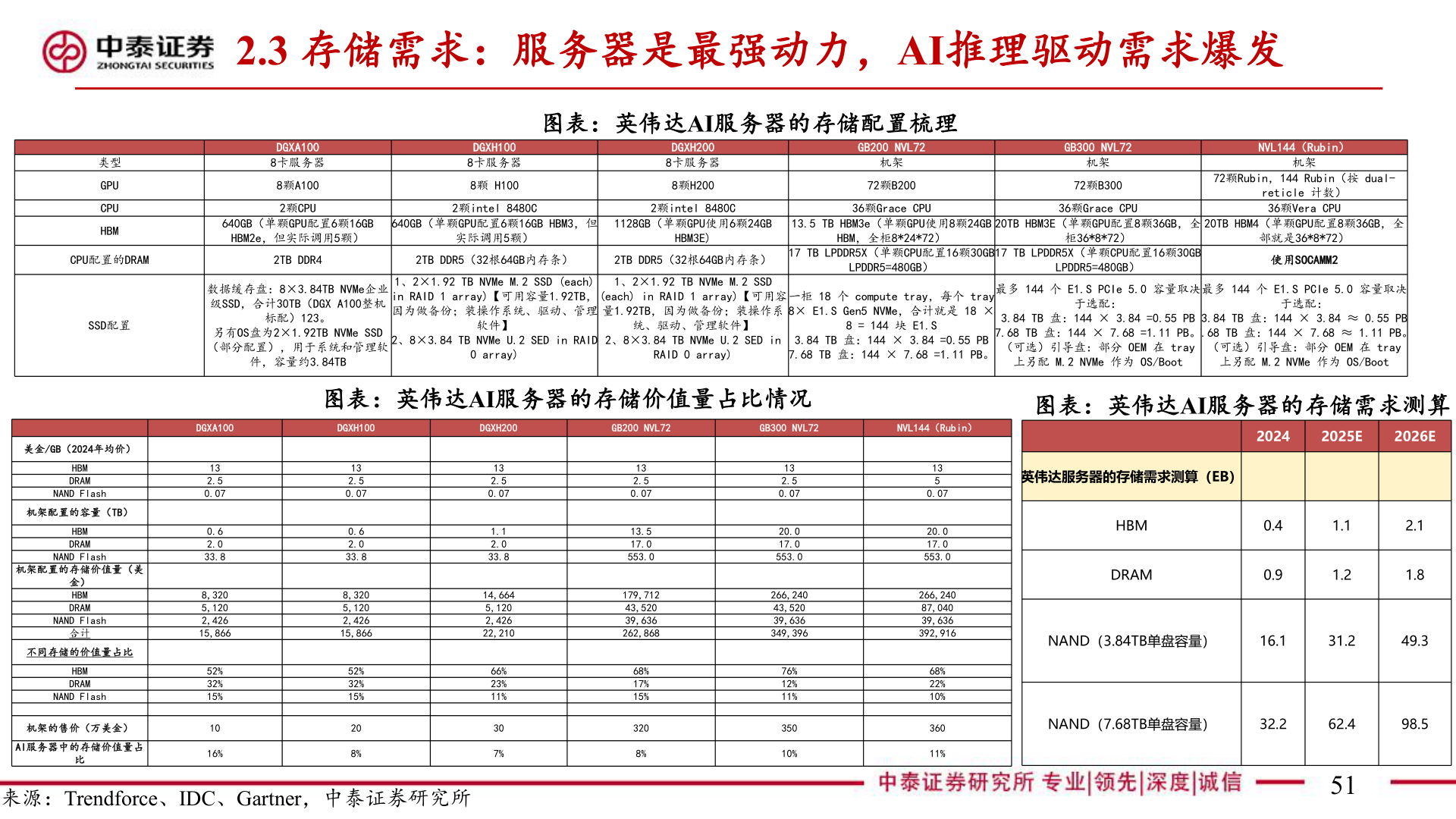 谁能回答2.3 存储需求：服务器是最强动力，AI推理驱动需求爆发