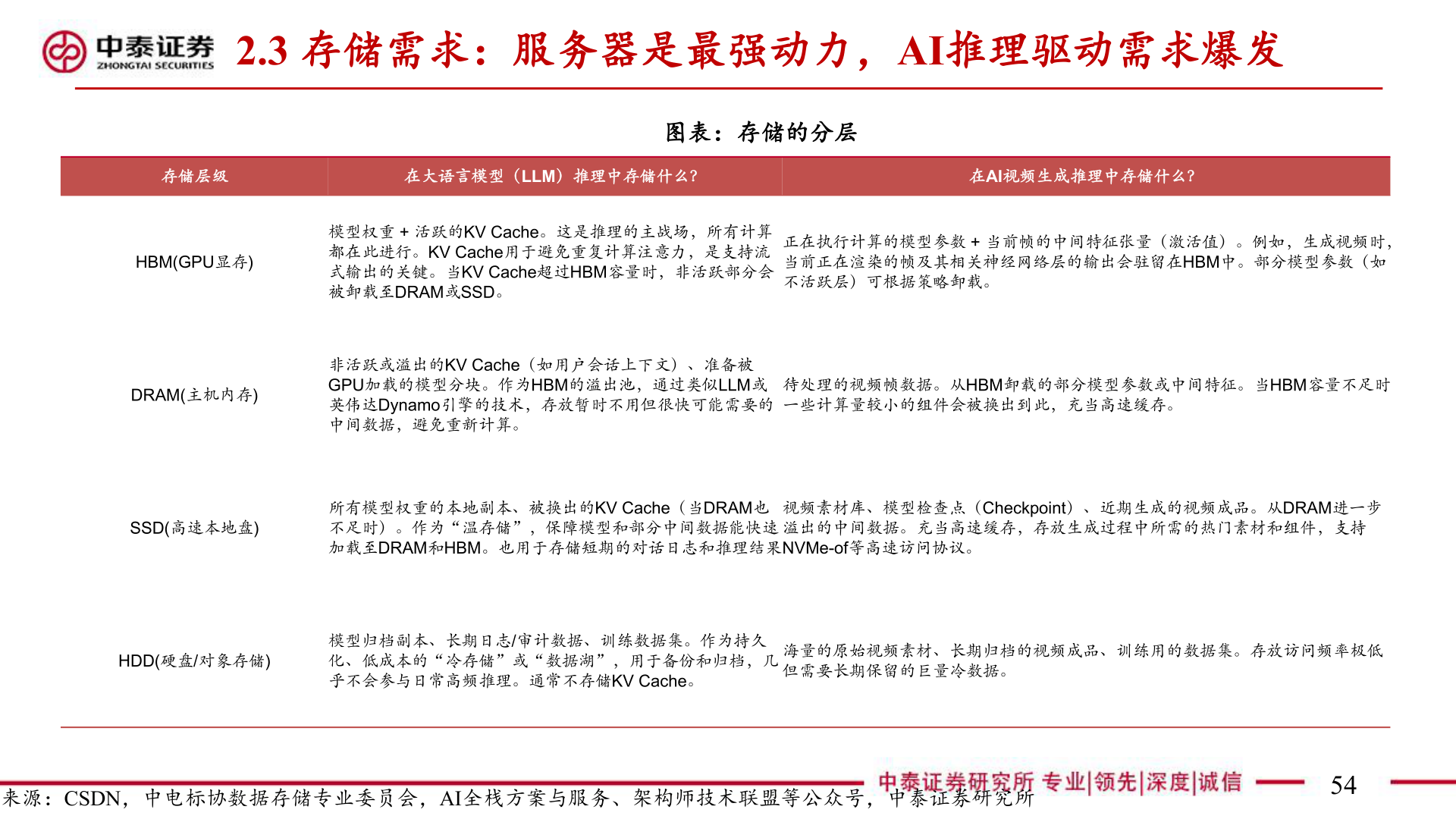 咨询大家2.3 存储需求：服务器是最强动力，AI推理驱动需求爆发