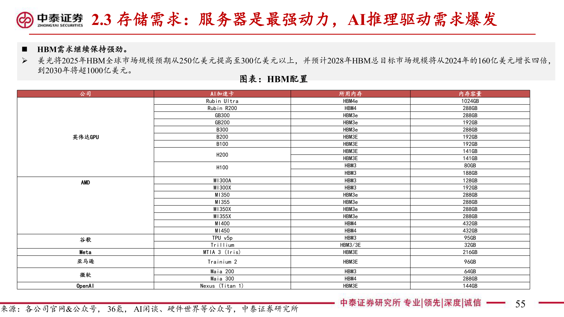 想问下各位网友2.3 存储需求：服务器是最强动力，AI推理驱动需求爆发