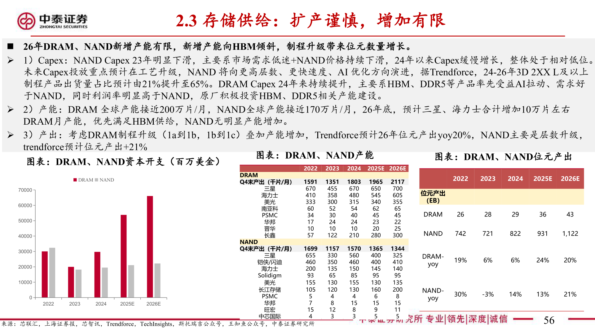 想问下各位网友2.3 存储供给：扩产谨慎，增加有限
