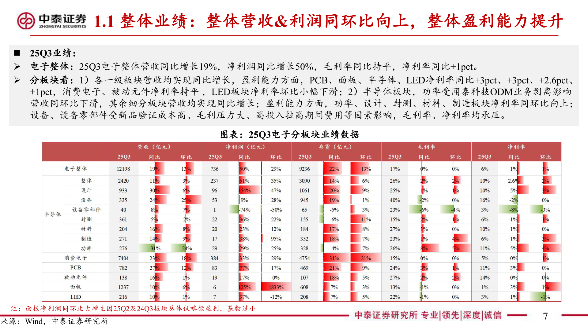 谁知道1.1 整体业绩：整体营收&利润同环比向上，整体盈利能力提升