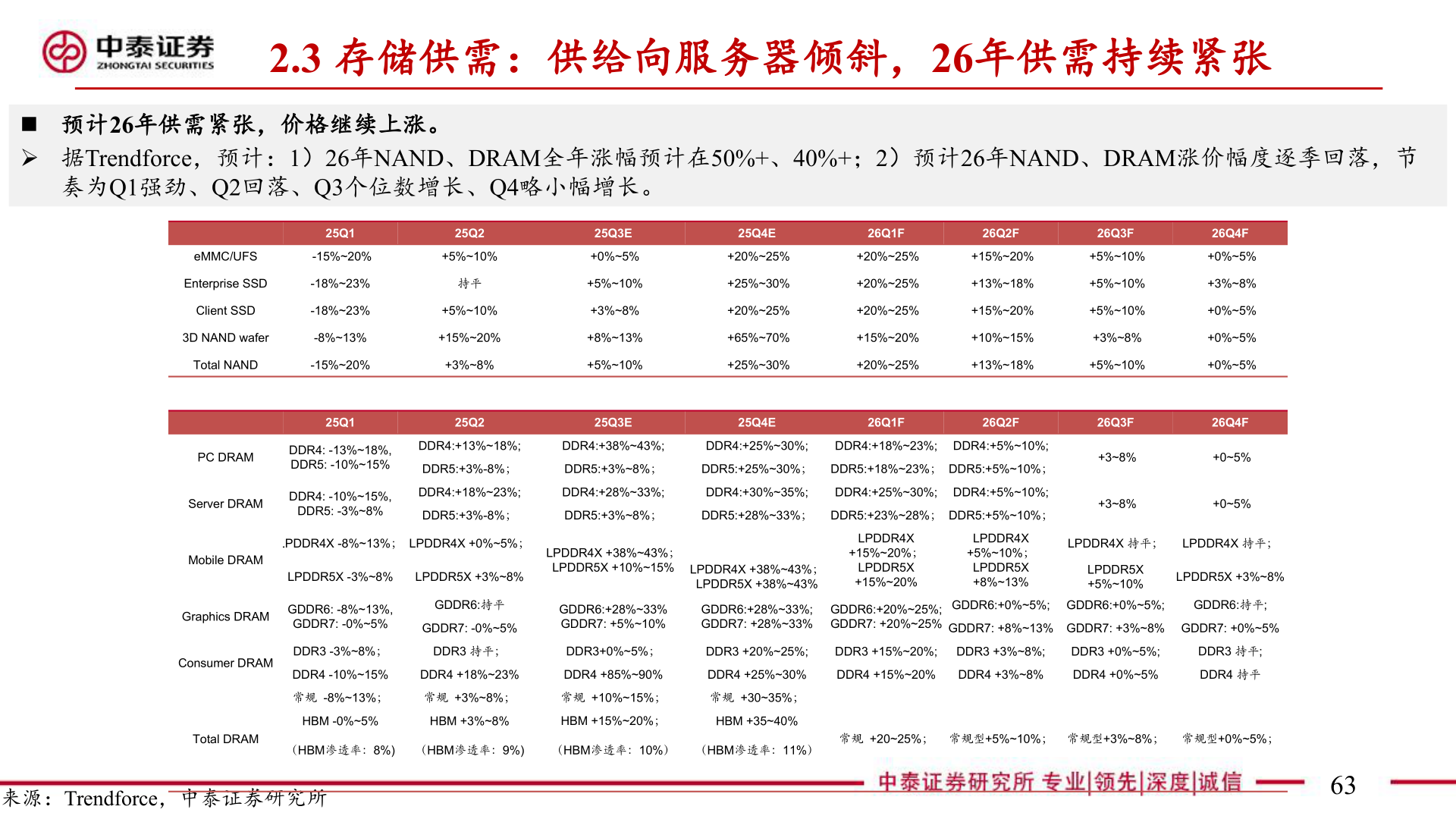 想问下各位网友2.3 存储供需：供给向服务器倾斜，26年供需持续紧张