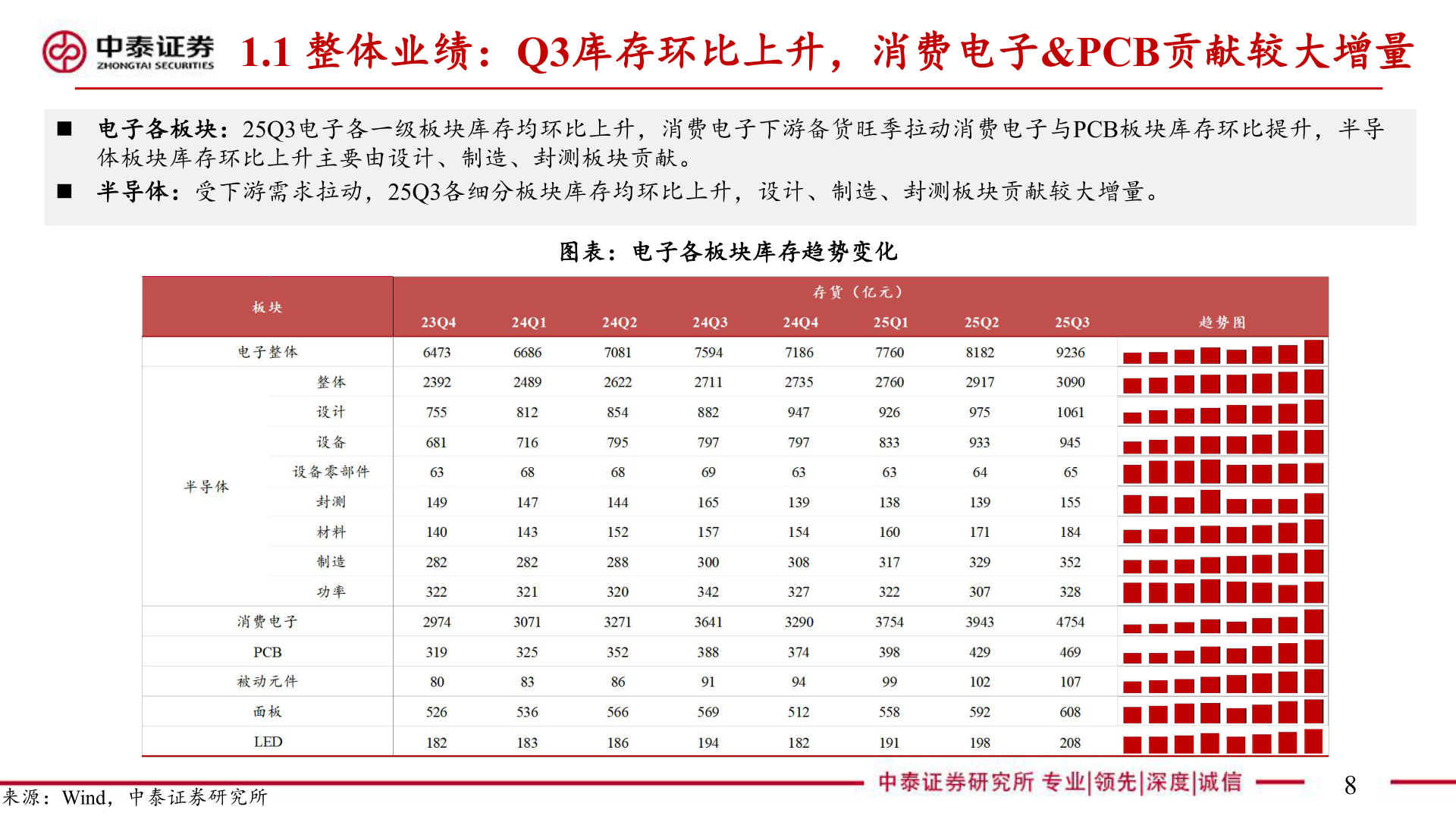 咨询下各位1.1 整体业绩：Q3库存环比上升，消费电子&PCB贡献较大增量